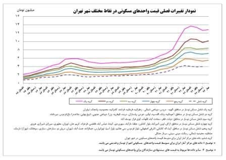 نمودار قیمت مسکن در تهران از سال 85 تا بهار 93